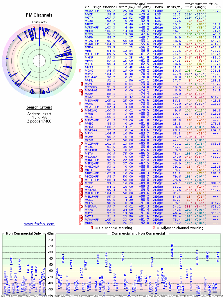 50 dB quieting Sensitivity