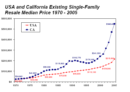 housing in california