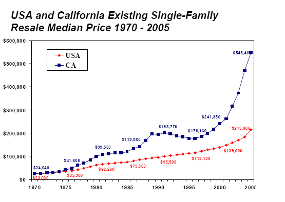 Housing 30 Years