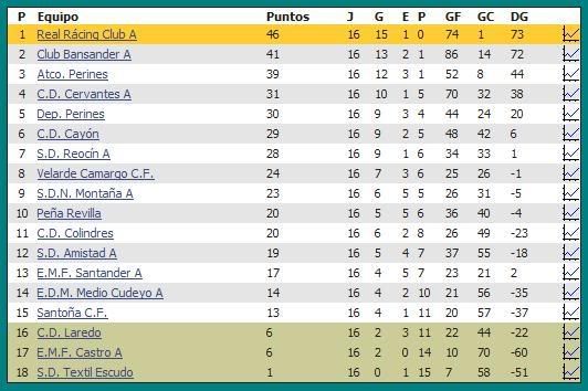 clasificacion primera cadetes jornada 16 liga 2007-2008