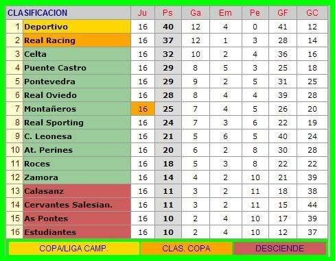 clasificacion despues de la jornada 16 liga 2007-2008 division de honor