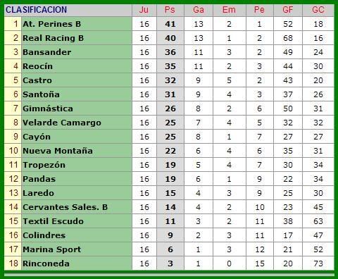 clasificacion liga nacional 16 jornada liga 2007-2008