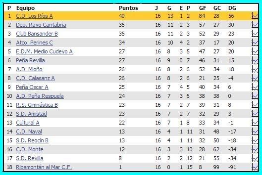 clasificacion primera juvenil 16 jornada liga 2007-2008