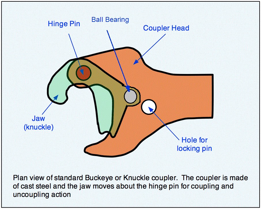 Coupling перевод. Coupler перевод. Черчежь Buckeye Coupler diagram. Buckeye Coupler перевод.